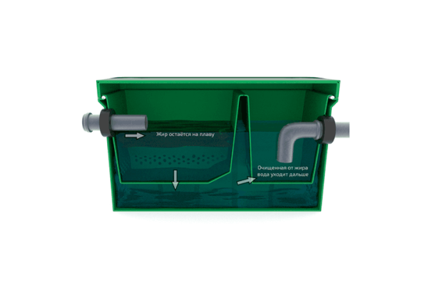 Жироуловитель 1,0 м3/ч, 80 литров, Ду 110 мм, 730х490х430 мм Профессионал 26486 фото в интернет-магазине Санкомп